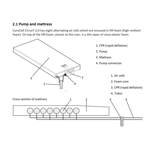 Mattress replacement system - hybrid foam/air high level  CuroCell Cirrus 2.0 EQ5497